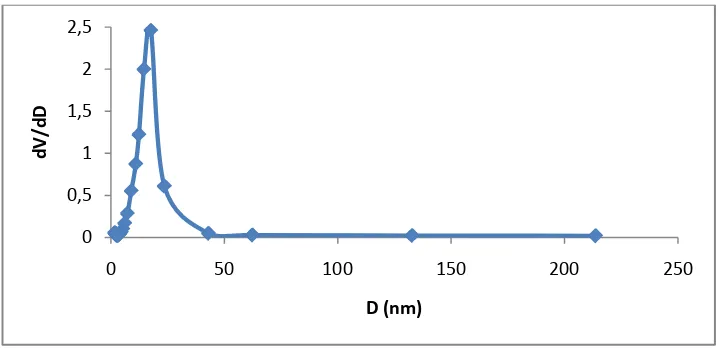 Gambar 4.5. Grafik distribusi ukuran pori silika 