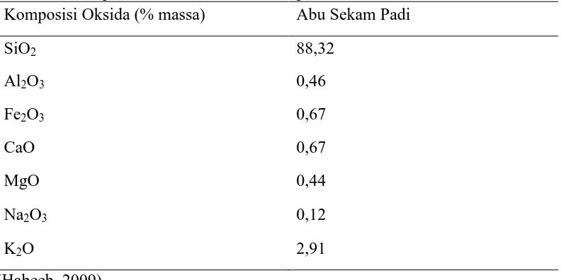 Tabel 2.1. Komposisi kimia dari abu sekam padi Komposisi Oksida (% massa) Abu Sekam Padi 