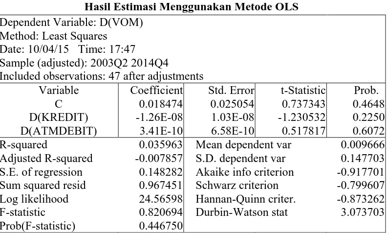 Tabel 4.3 Hasil Estimasi Menggunakan Metode OLS 