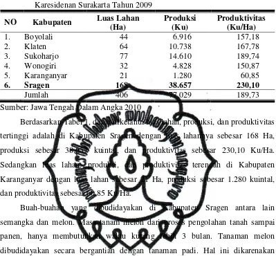 Tabel 1. Luas Lahan, Produksi dan Produktivitas Tanaman Melon Se-Eks 