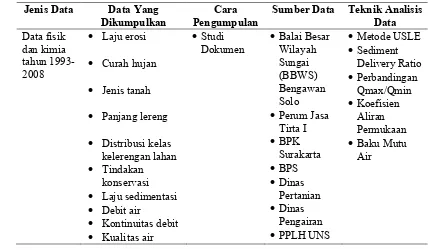 Tabel 5.Tabel 5. Jenis dan Sumber Data Fungsi Lahan Pertanian Sebagai 