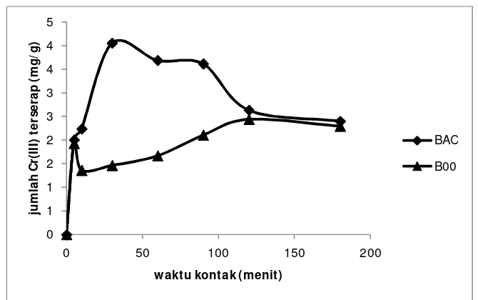 Gambar 3 kurva pengaruh waktu kontak biosorpsi biosorben terhadap jumlah Cr(III) yang terserap pada masing-masing waktu kontak dengan larutan Cr(III) 200 ppm pada pH 3