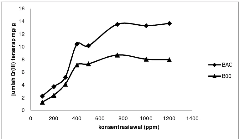 Gambar 4 Kurva jumlah Cr(III) yang terserap (mg/g) terhadap konsentrasi awal Cr(III) oleh masing-masing biosorben pada pH dan waktu kontak optimum masing-masing biosorben