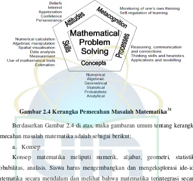 Gambar 2.4 Kerangka Pemecahan Masalah Matematika31 