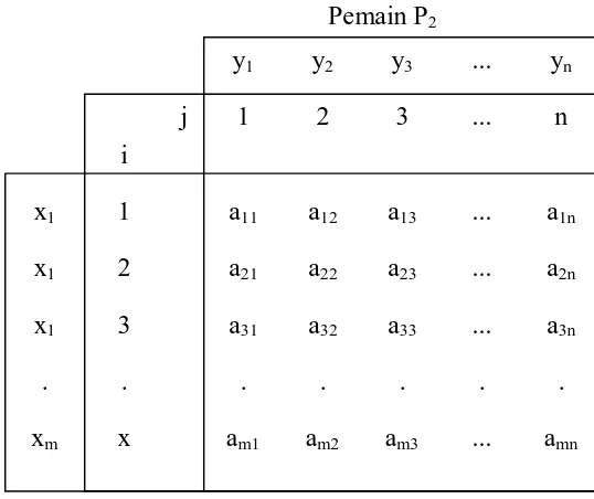 Tabel 2.4. Matriks Payoff Permainan strategi campuran 