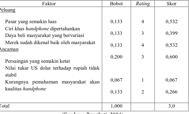 Tabel 2.6 Eksternal Strategic Factor Analysis Summary (EFAS)  