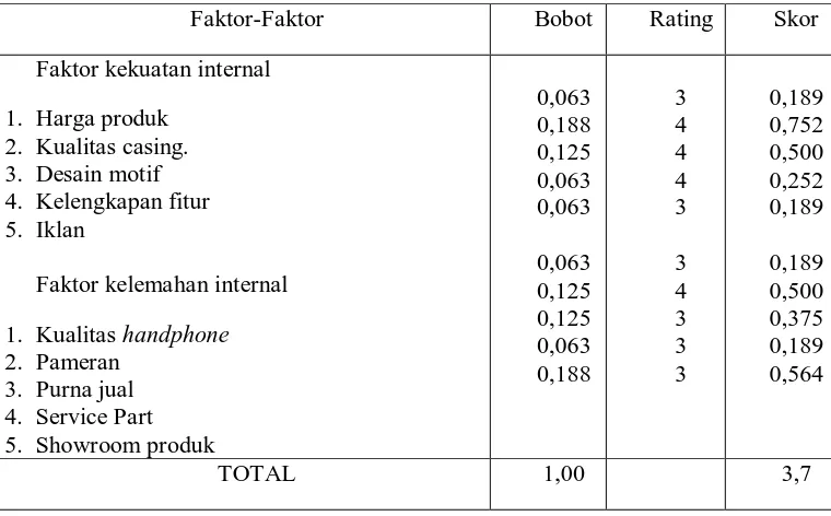 Tabel 2.7 Internal Strategic Factor Analysis Summary (IFAS) 