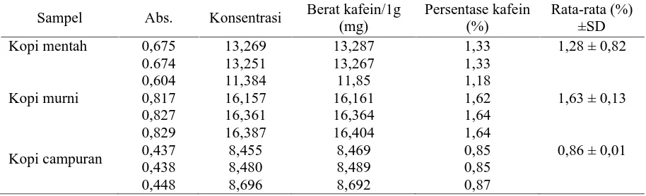 Tabel 1. Hasil analisis kandungan kafein pada kopiBerat kafein/1g