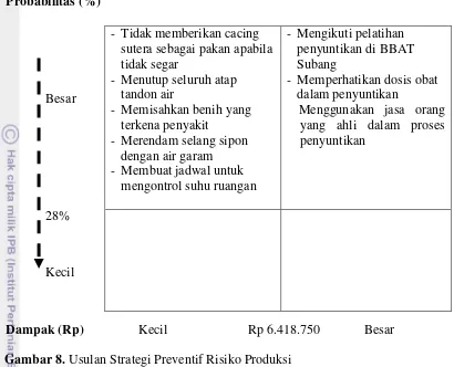 Gambar 8. Usulan Strategi Preventif Risiko Produksi 