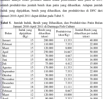 Tabel 5.  Jumlah Induk, Benih yang Dihasilkan, dan Produktivitas Patin Bulan 