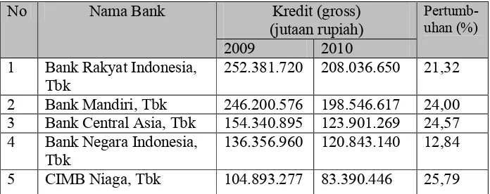 Tabel 2. Lima Bank Penyalur Kredit Terbesar di Indonesia