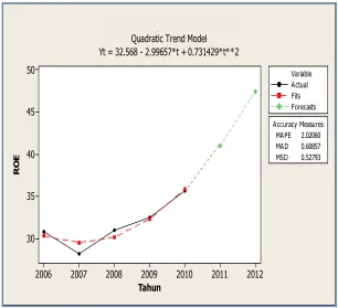 Gambar 5. Grafik hasil ROE PT Bank Central Asia, Tbk periode 