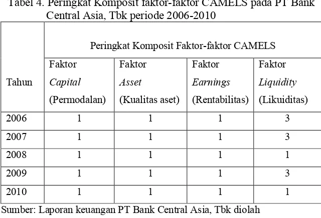 Tabel 3. Rekapitulasi Hasil Perhitungan CAMELS PT Bank Central Asia, Tbk periode 2006-2010