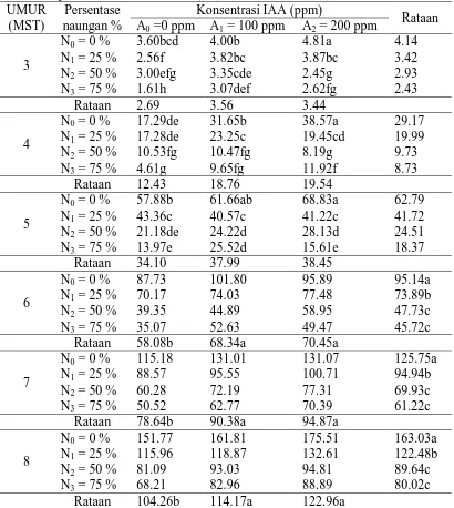 Tabel 1.Panjang tanaman Mucuna bracteata padaperlakuan naungan dan pemberian IAA 3-8 MST (cm) UMUR Persentase Konsentrasi IAA (ppm) 