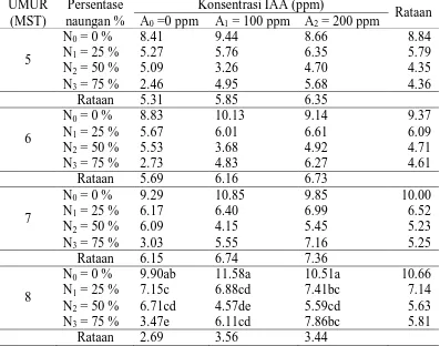 Tabel 2.Panjang ruas batang utama Mucuna bracteata pada perlakuan naungan       dan pemberian IAA 5 - 8 MST (cm) UMUR Persentase Konsentrasi IAA (ppm) 
