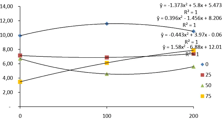 Gambar 3. Hubungan pemberian IAA dengan panjang ruas batang utama Mucuna bracteata pada berbagai persentase naungan  