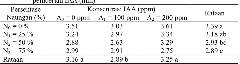 Tabel 3.Diameter batang Mucuna bracteata pada perlakuan naungan dan      pemberian IAA (mm) Persentase Konsentrasi IAA (ppm) 