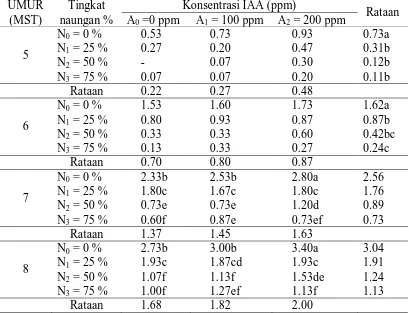 Tabel 4.Jumlah cabang primer Mucuna bracteata pada perlakuan naungan dan      pemberian IAA UMUR Tingkat Konsentrasi IAA (ppm) 