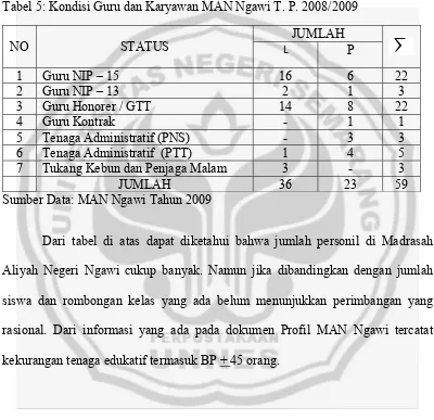 Tabel 5: Kondisi Guru dan Karyawan MAN Ngawi T. P. 2008/2009 
