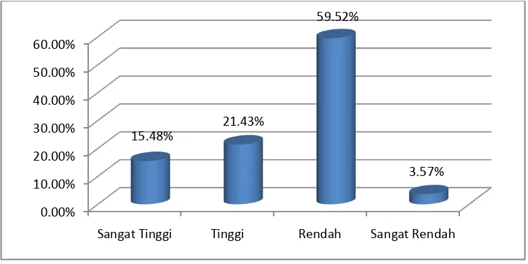 Gambar 4.4. Diagram variabel kondisi sosial ekonomi orang tua  