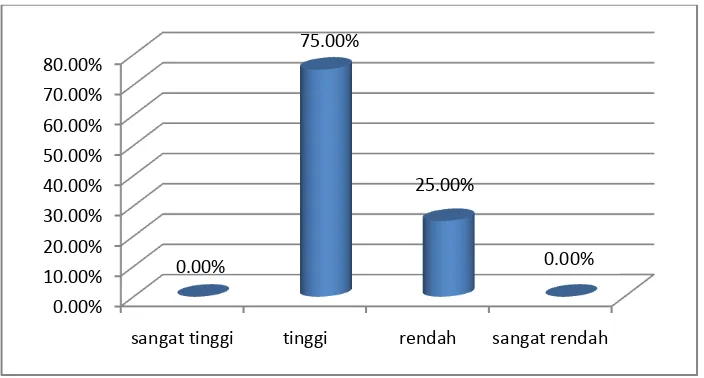 Tabel  4.5 Rangkuman Analisis Deskriptif Persentase Variabel  