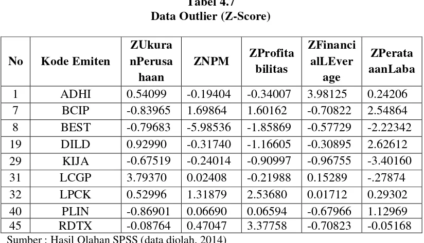 Tabel 4.7 Data Outlier (Z-Score) 