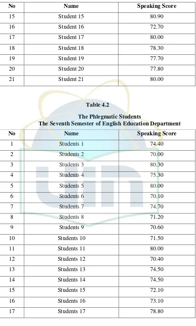 Table 4.2 The Phlegmatic Students 