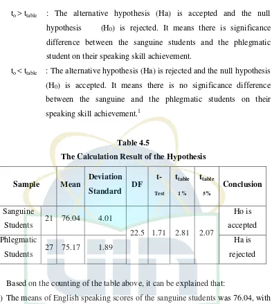 Table 4.5 The Calculation Result of the Hypothesis 