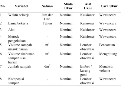 Tabel 3.1 Uraian Aspek pengukuran variabel penelitian 