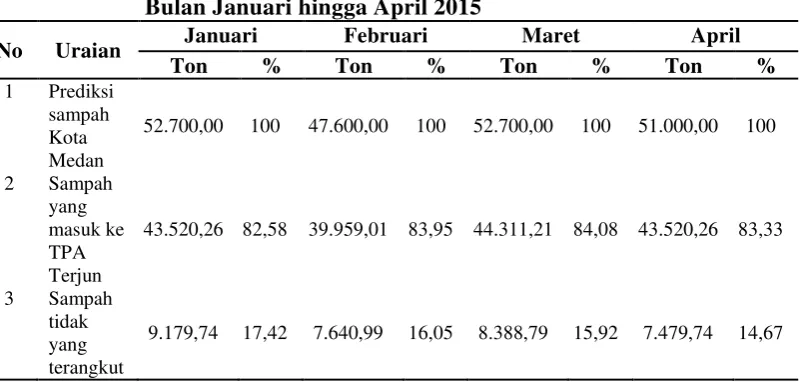 Tabel 4.1 Estimasi Timbulan Sampah Bulan di TPA Terjun Kota Medan 
