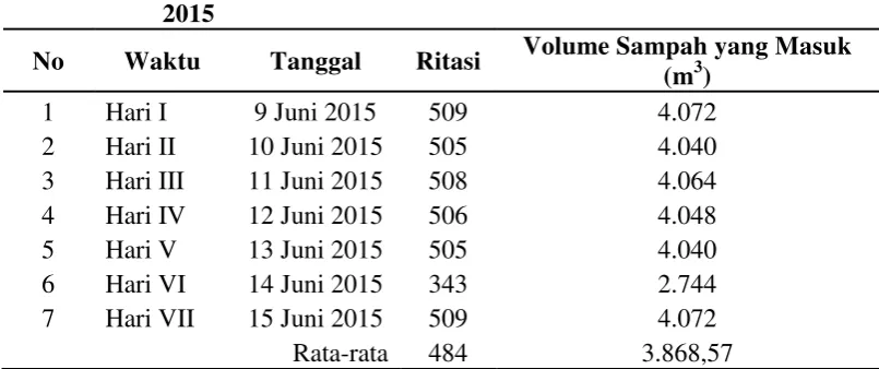 Tabel 4.2 Rekapitulasi Data Ritasi Pengangkutan Sampah Dan Volume 