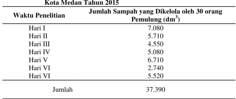 Tabel 4.3 Jumlah Sampah yang Dikelola oleh Pemulung TPA Terjun 