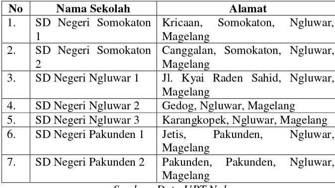 Tabel 1. Daftar SD se-gugus Sultan Agung 