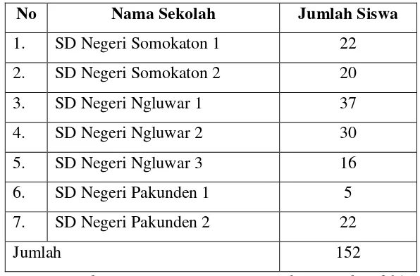 Tabel 2. Daftar Keadaan Siswa kelas 5 SD se-gugus Sultan Agung 