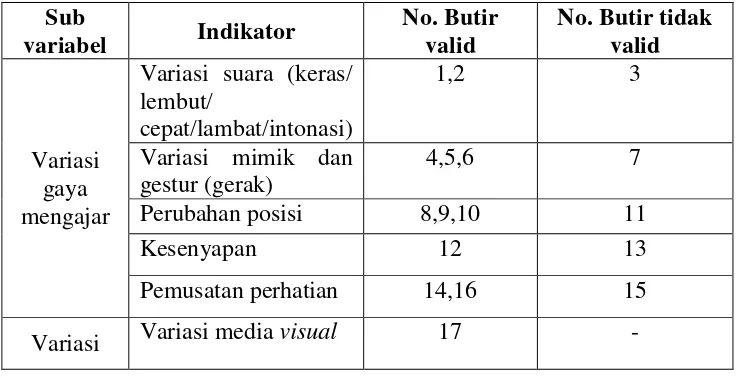 Tabel 8. Uji Validitas Instrumen Keterampilan Mengelola Kelas 