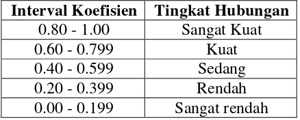 Tabel 11. Pedoman Interpretasi Terhadap Koefisien Korelasi 