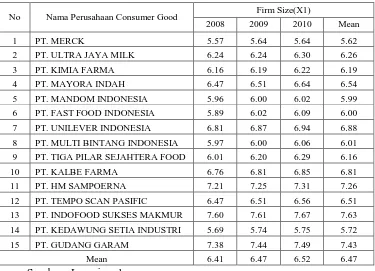 Tabel 4.1 : Data Firm Size Pada Perusahaan Consummer Good Di Bursa Efek Indonesia Tahun 2008 – Tahun 2010 