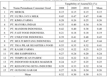 Tabel 4.2 : Data Tangibility Of Asset pada Perusahaan Consummer Good Di Bursa Efek Indonesia Tahun 2008 – Tahun 2010 