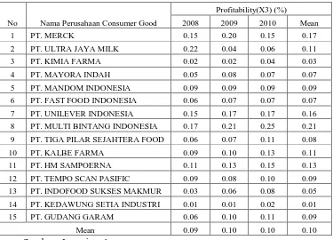 Tabel 4.3 : Data Profitability pada Perusahaan Consummer Good Di Bursa Efek Indonesia Tahun 2008 – Tahun 2010 