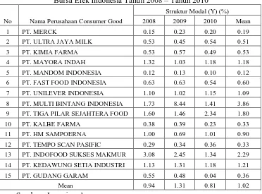 Tabel 4.4 : Data Struktur Modal pada Perusahaan Consummer Good Di Bursa Efek Indonesia Tahun 2008 – Tahun 2010 