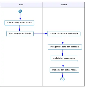 Gambar 3.3Activity DiagramViewListWisata 