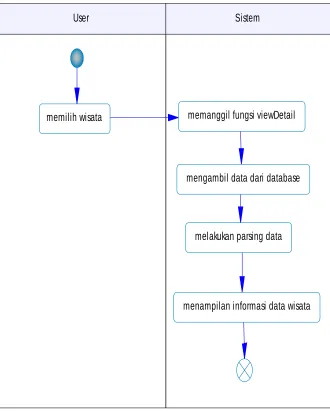 Gambar 3.4 Activity Diagram ViewDetailWisata 