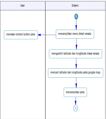 Gambar 3.6 Activity diagram viewMap 