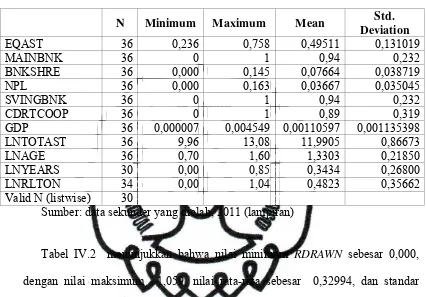 Tabel IV.2  menunjukkan bahwa nilai minimum RDRAWN sebesar 0,000, 