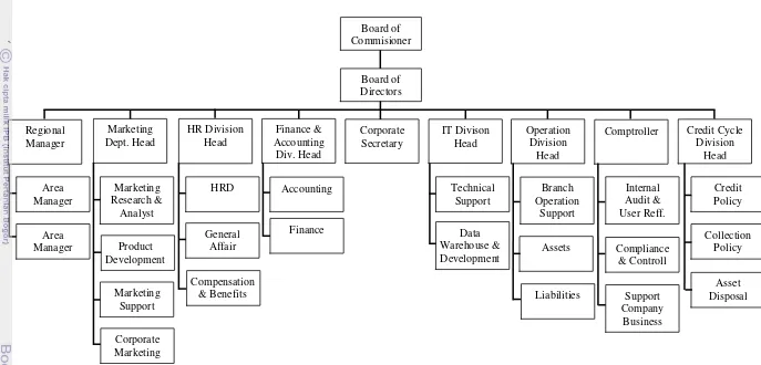 Gambar 6. Struktur organisasi PT ABC Finance 