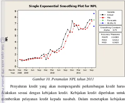 Gambar 10. Peramalan NPL tahun 2011 