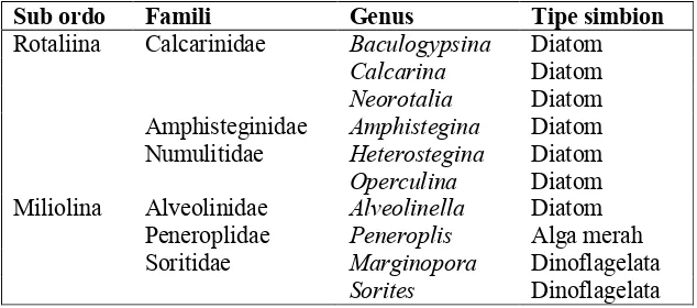 Tabel�2��Taksa�foraminifera�dengan�tipe�simbion�(Utchike�dan�Nobes,�2008)�