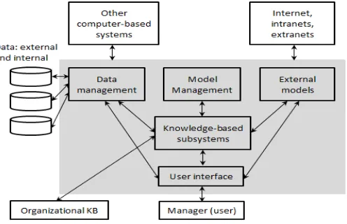 Figure 1. A schematic view of DSS (Turban, 2007) 
