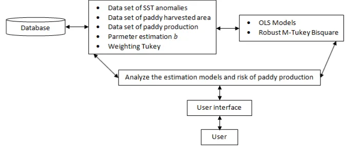 Figure 6. DSS models to risk of paddy production with ENSO indicators 
