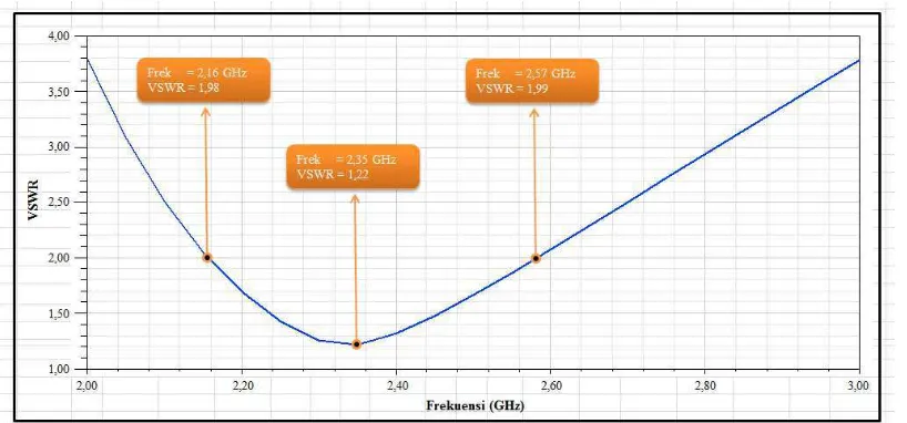 Gambar 4.1 Grafik VSWR Antena Mikrostrip Dipole  Tunggal Frekueni 2,35 GHz  